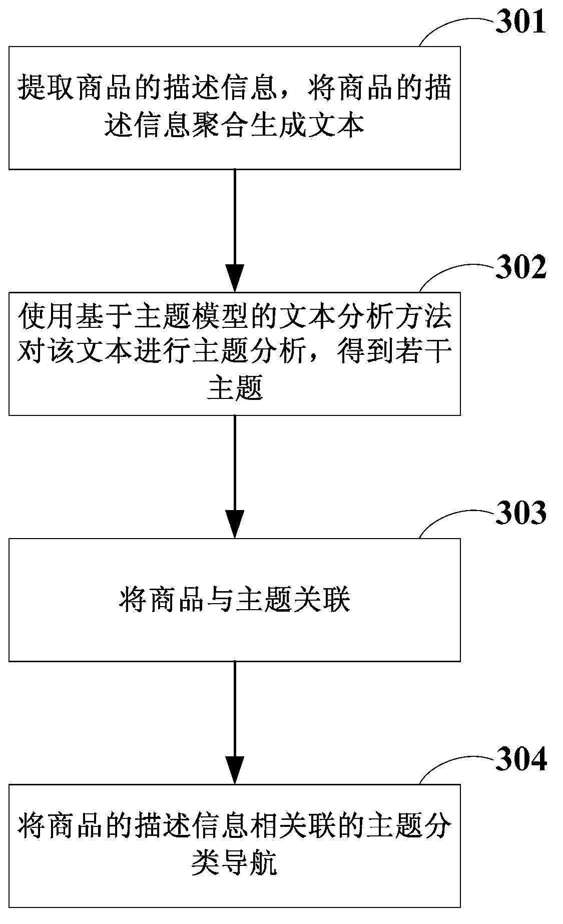 Method and device for identifying commodity with labels and method for commodity navigation