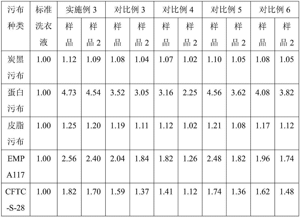 Efficient laundry detergent and preparation method thereof