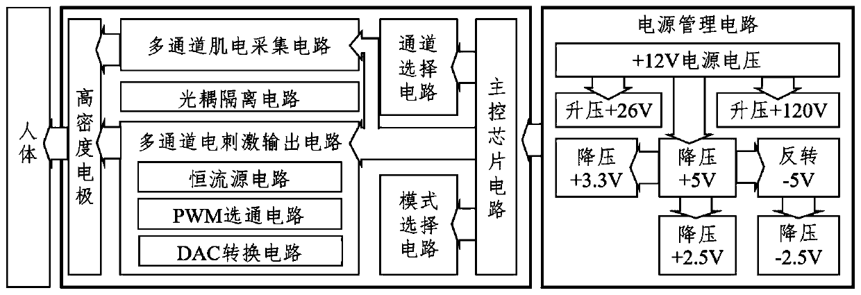 High-density electrode electrical stimulation device for multi-modal signal acquisition