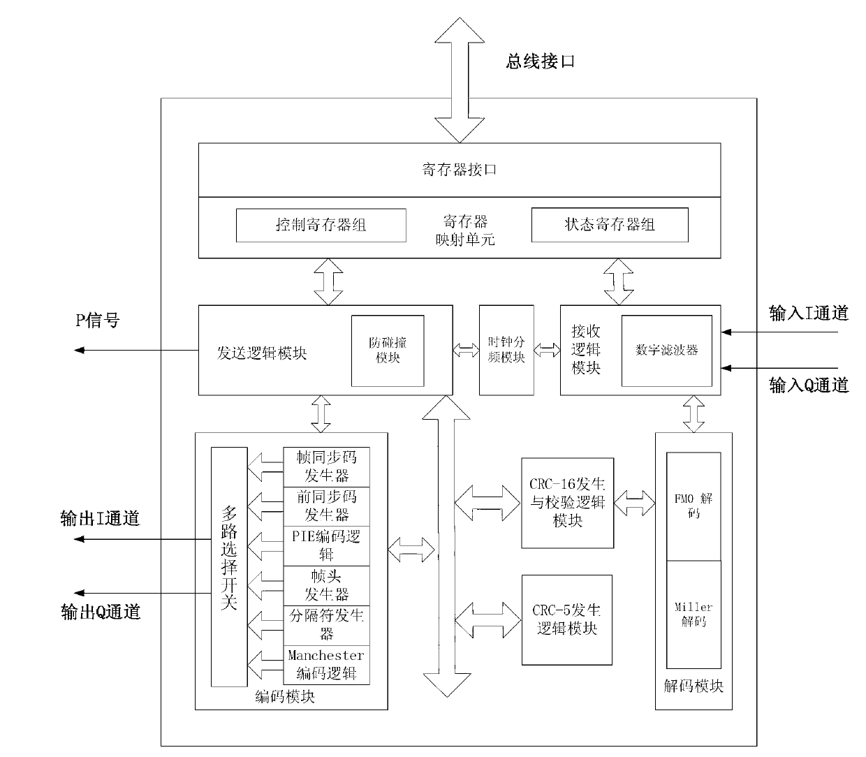 UHF (Ultra High Frequency) multi-protocol RFID (Radio Frequency Identification) reader-writer baseband signal processing IP (Internet Protocol) core and working method thereof