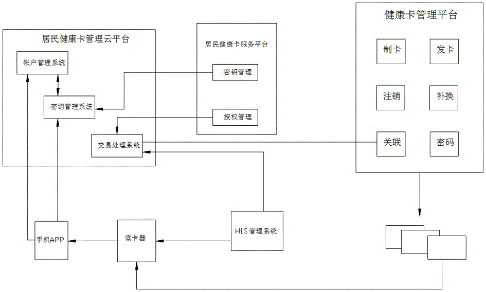 Resident health card based on entity card virtualization achieving method and system platform