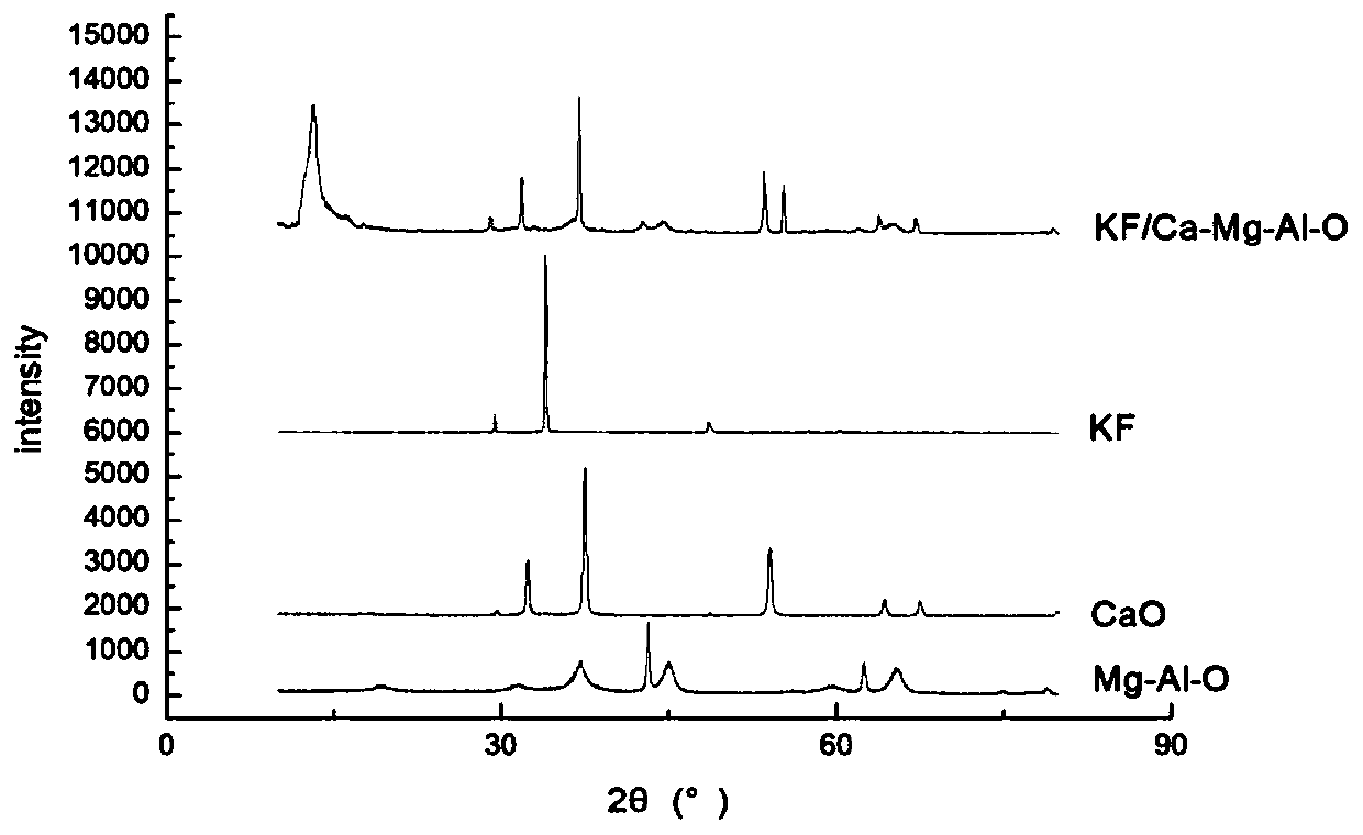 Novel biodiesel solid catalyst KF/Ca-Mg-Al-O as well as preparation method and application thereof