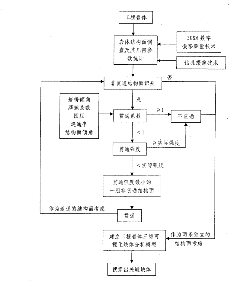 Engineering rock mass non-through structural plane identifying and determining method