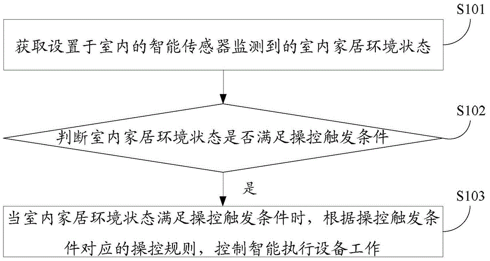 Intelligent indoor home monitoring method and device