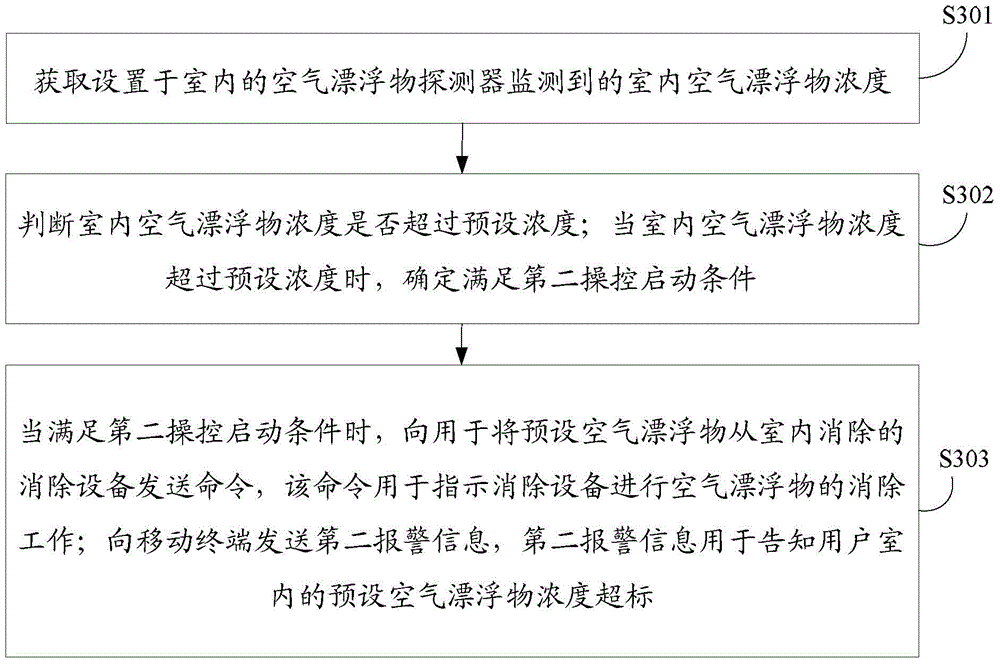 Intelligent indoor home monitoring method and device