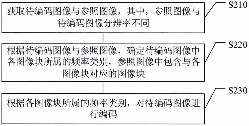 Image coding method and device, storage medium and electronic equipment