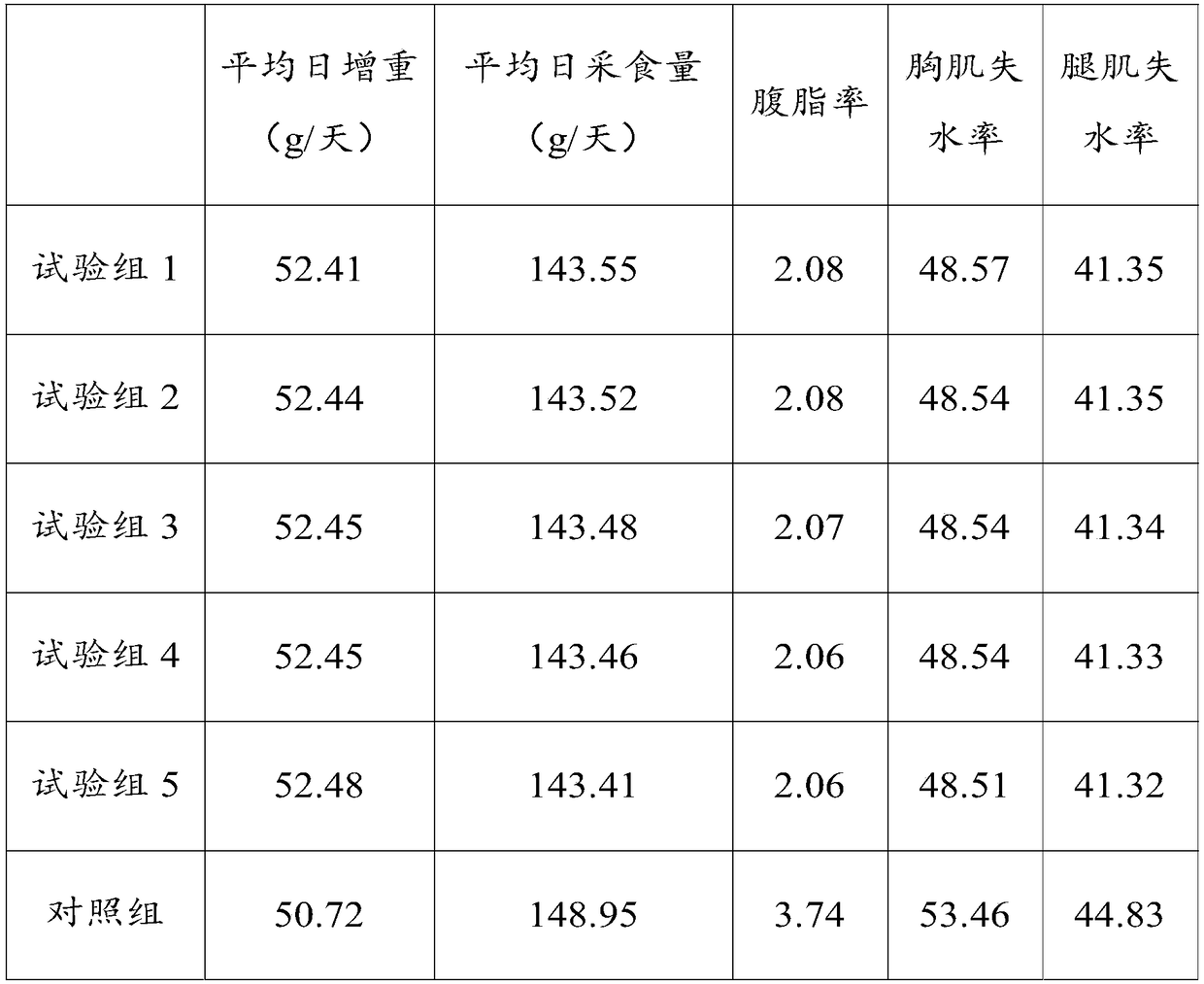 Xiaoxiang chicken feed additive, preparation method and application thereof, and Xiaoxiang chicken feed