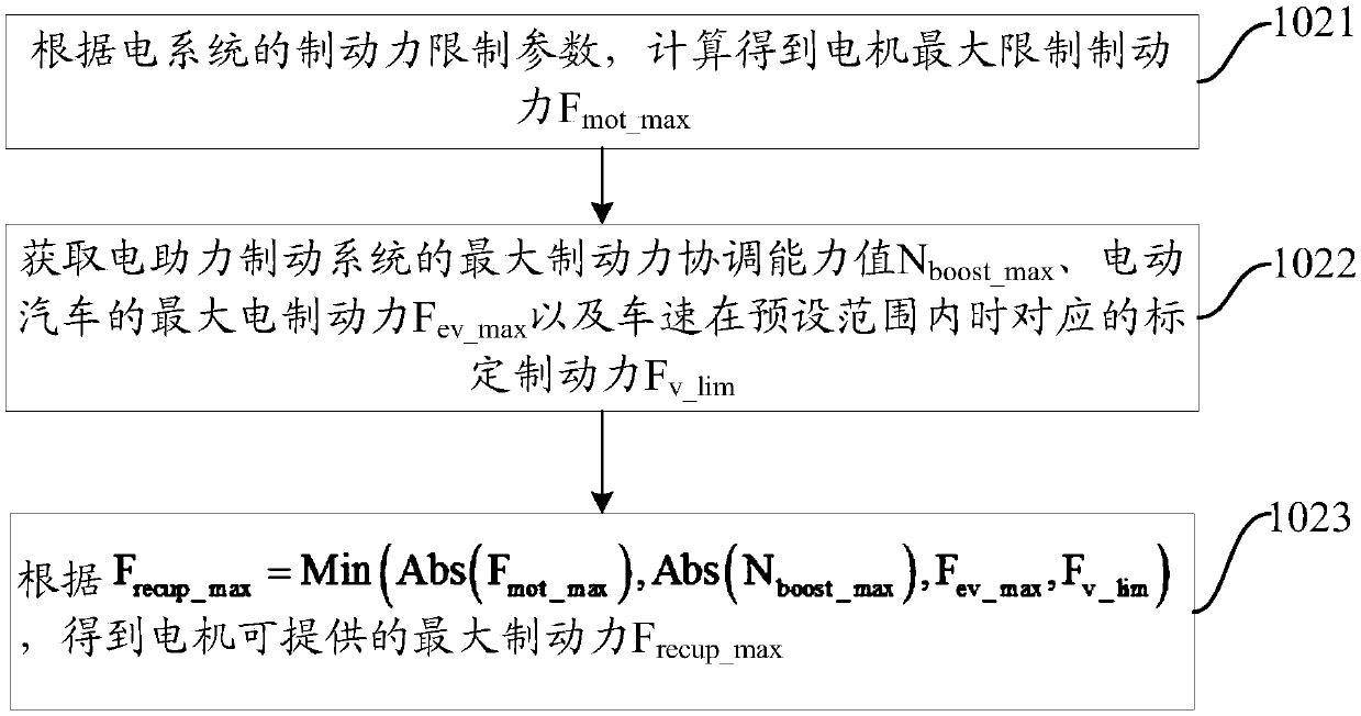 Braking energy recovery control method and device and electric automobile