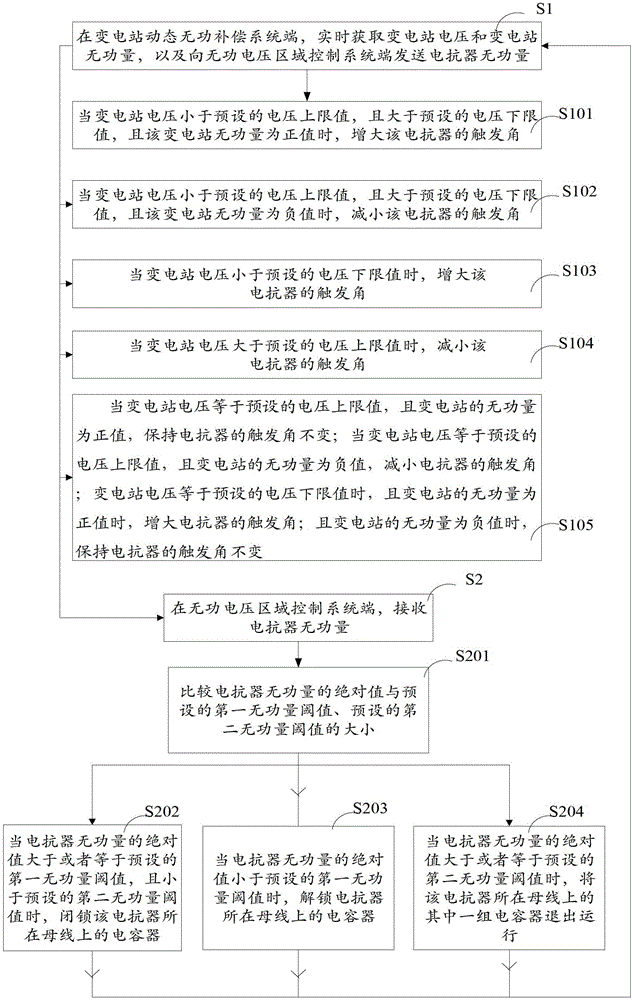 Transformer substation reactive voltage control method and system