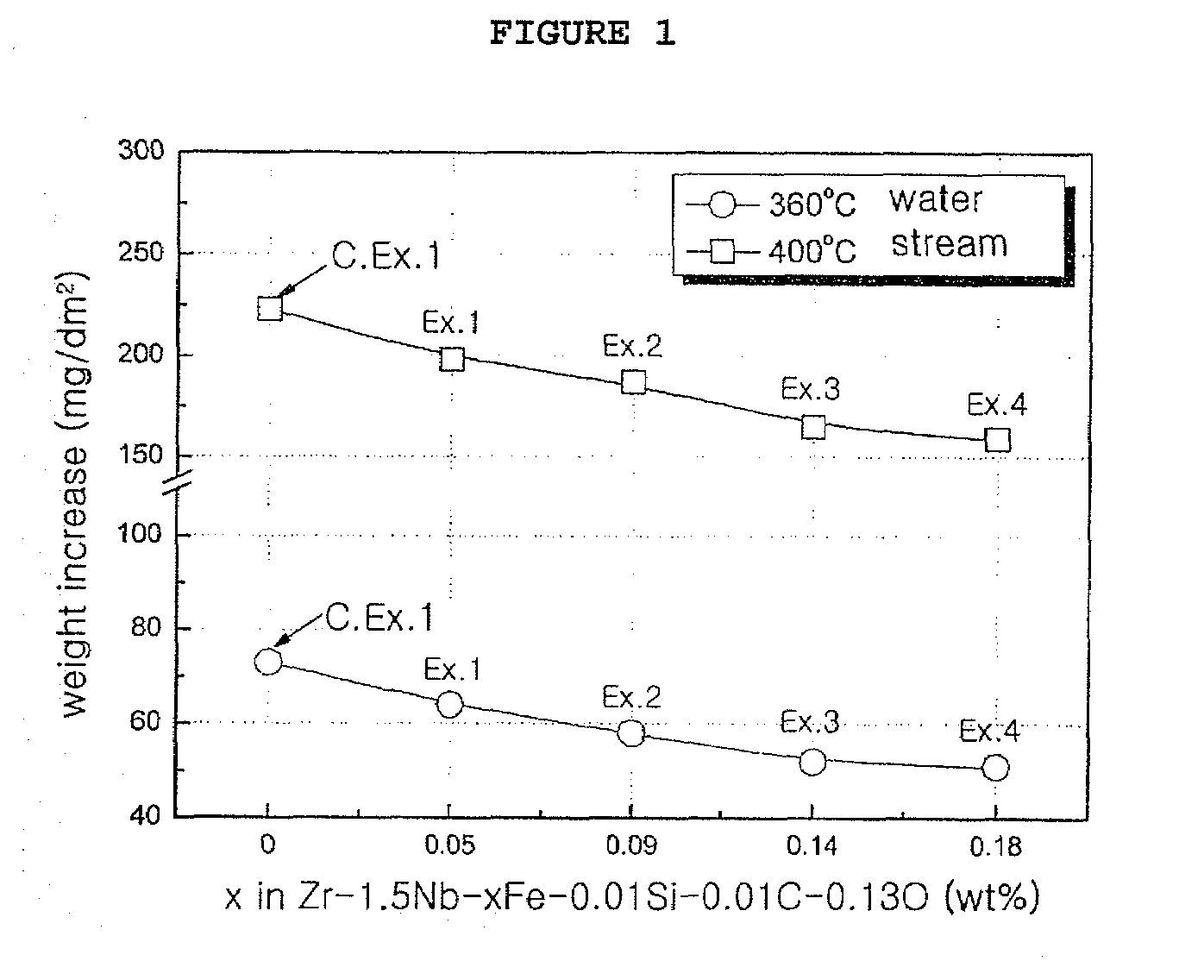 Zirconium alloy composition having excellent corrosion resistance for nuclear applications and method of preparing the same