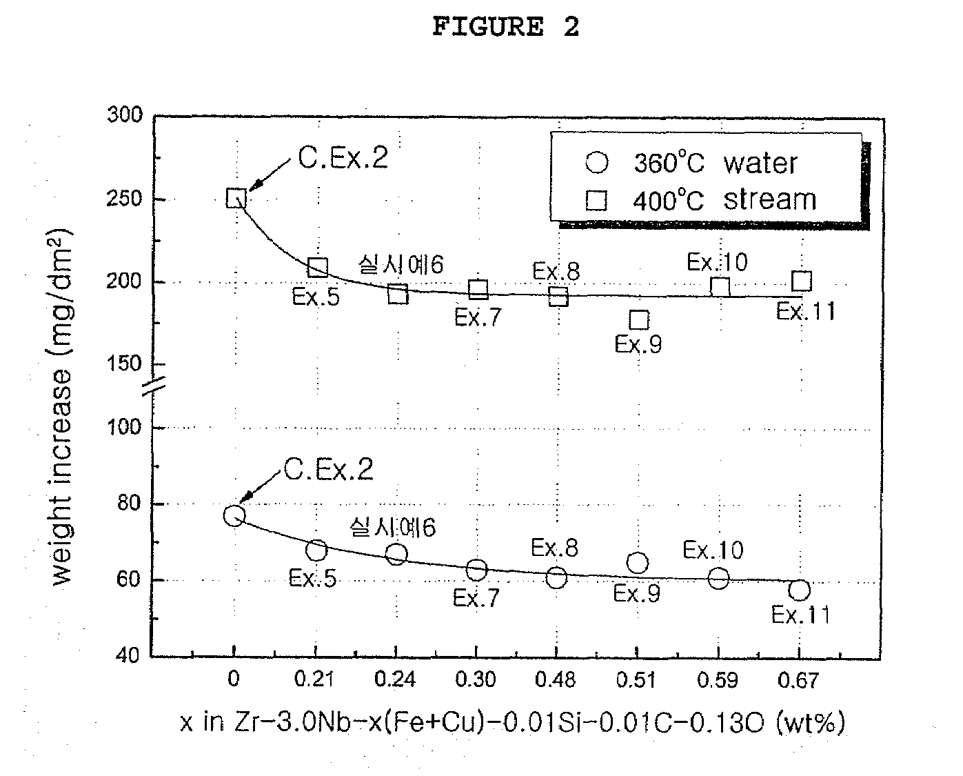 Zirconium alloy composition having excellent corrosion resistance for nuclear applications and method of preparing the same