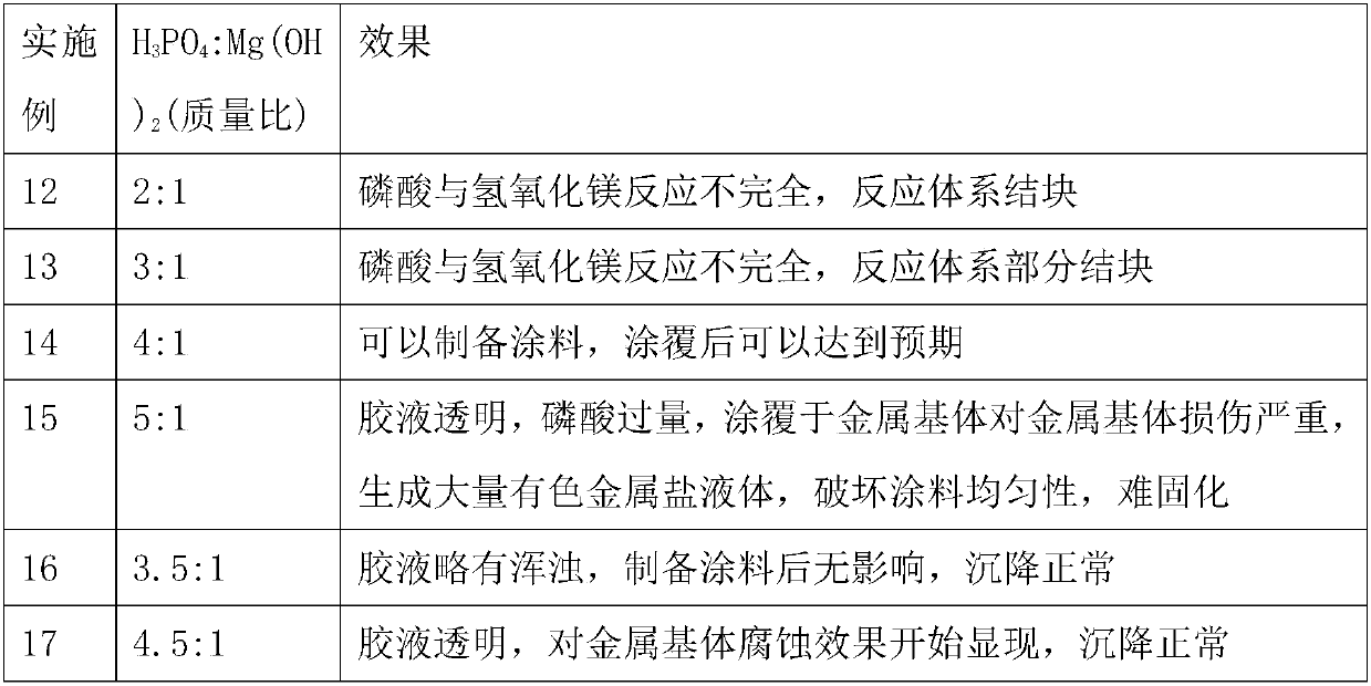 High-temperature-resistant insulation coating and preparation method thereof