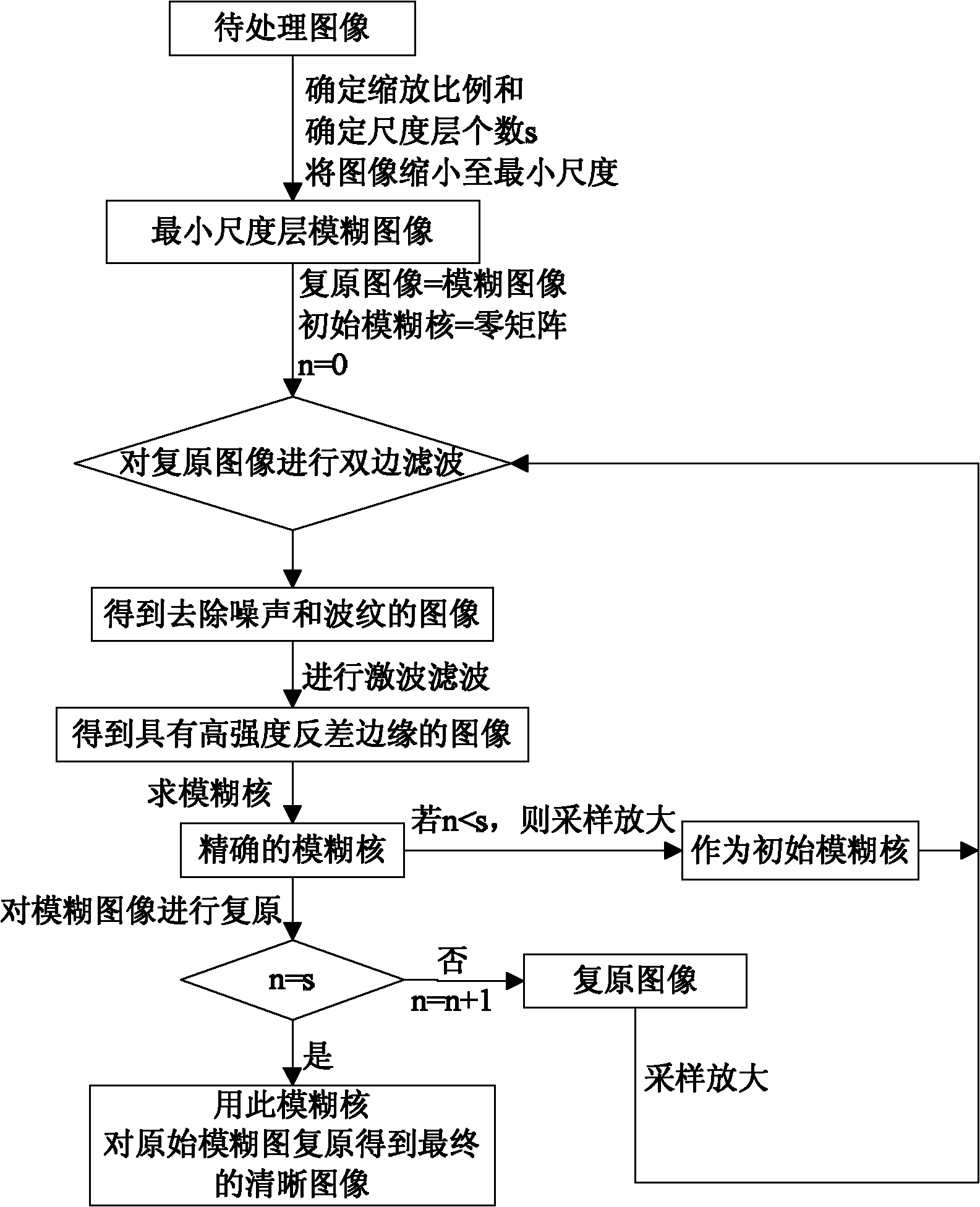 Edge information-based multi-scale blurred image blind restoration method