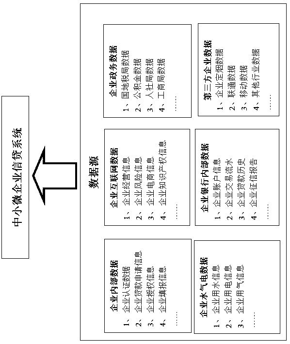 Medium small and micro-sized enterprise credit system