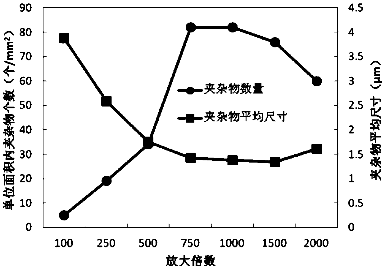 A method for qualitative and quantitative testing and analysis of inclusions in steel