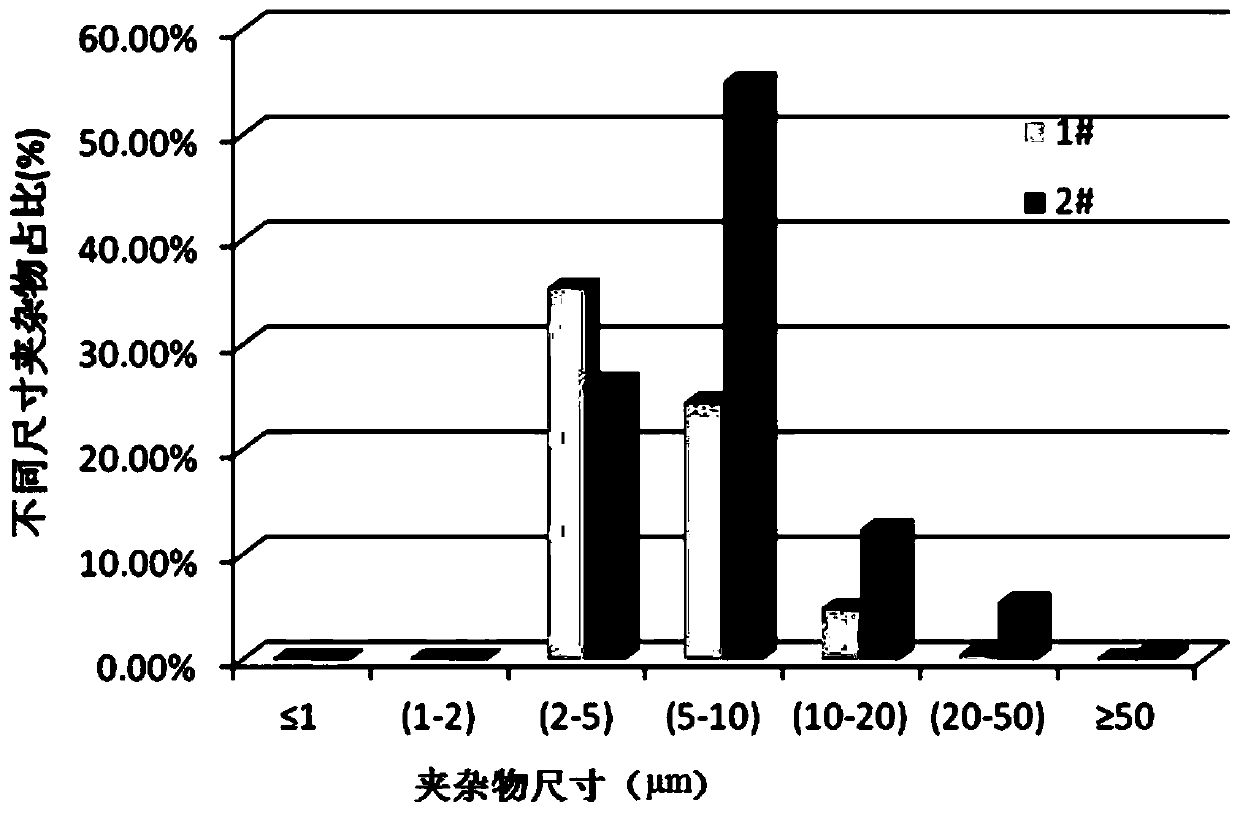 A method for qualitative and quantitative testing and analysis of inclusions in steel