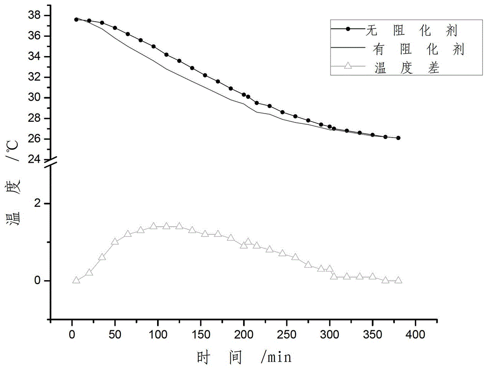 A Composite Inhibitor for Preventing Spontaneous Combustion of Coal Powder