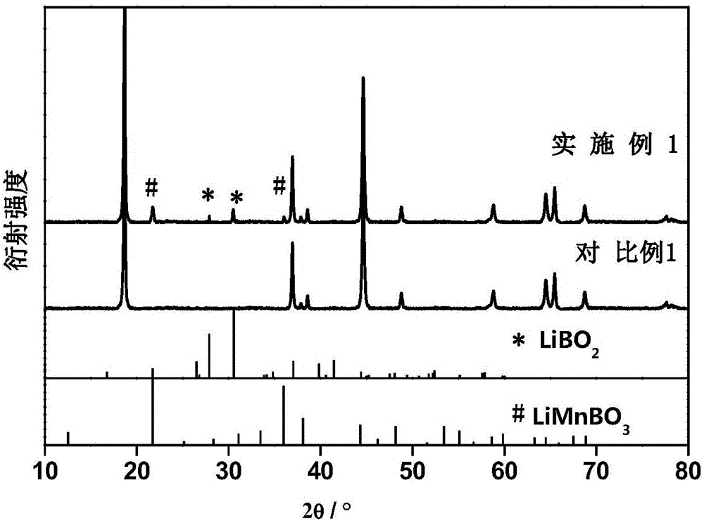 Lithium battery cathode material and preparation method thereof as well as lithium battery