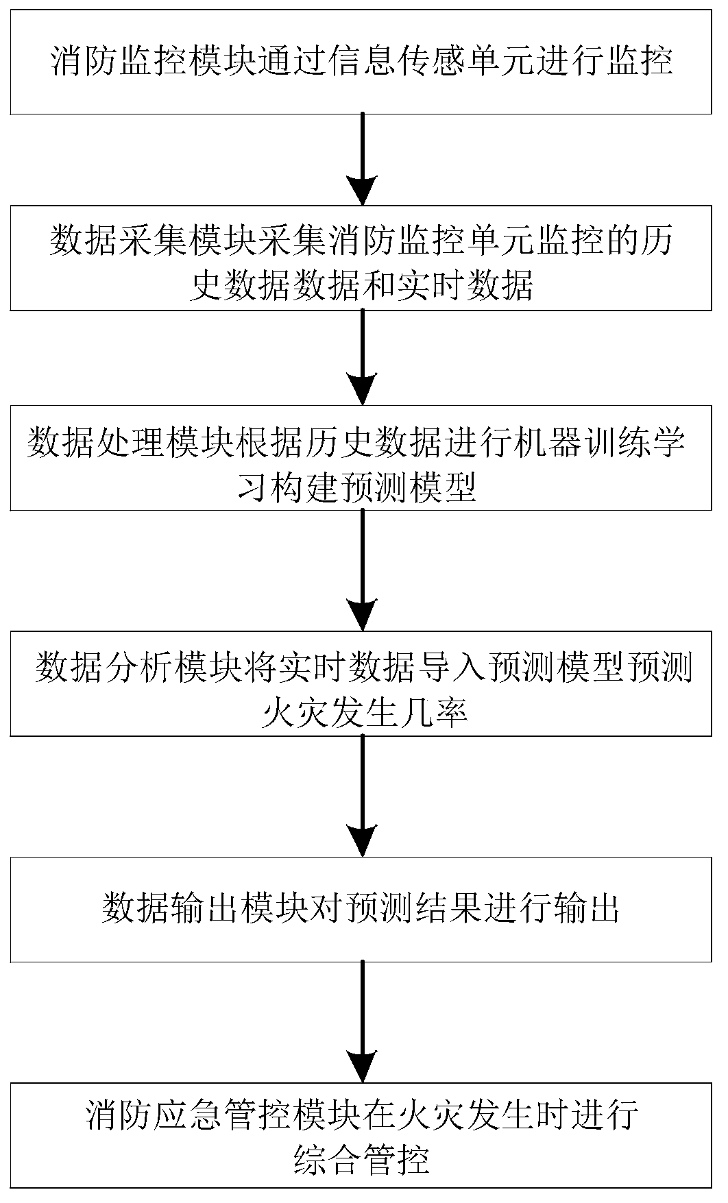 Fire-fighting management system based on artificial intelligence