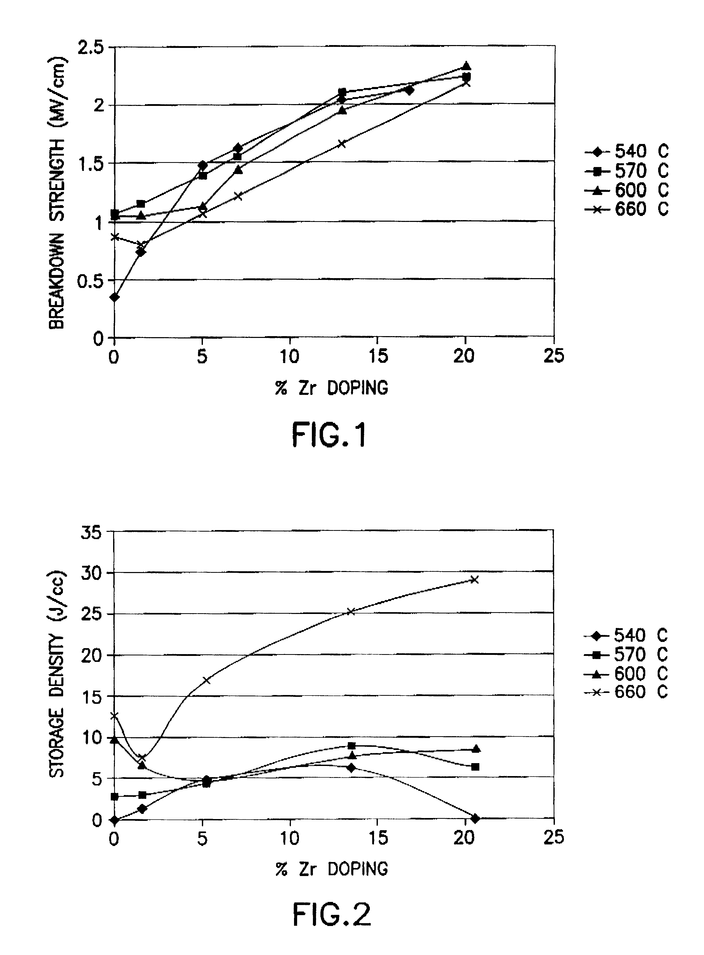 Zirconium-doped BST materials and MOCVD process forming same