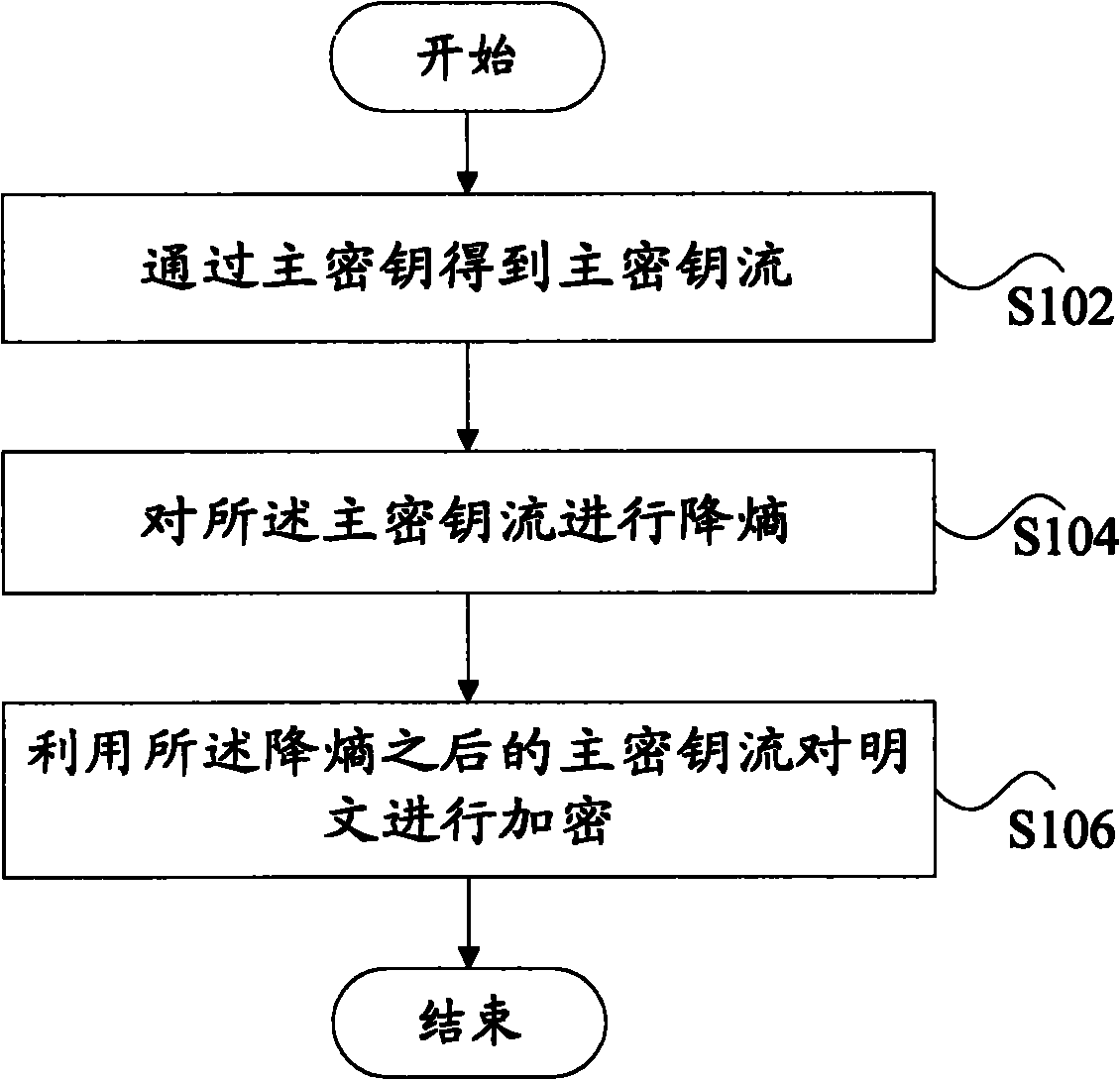 Encrypting method and device