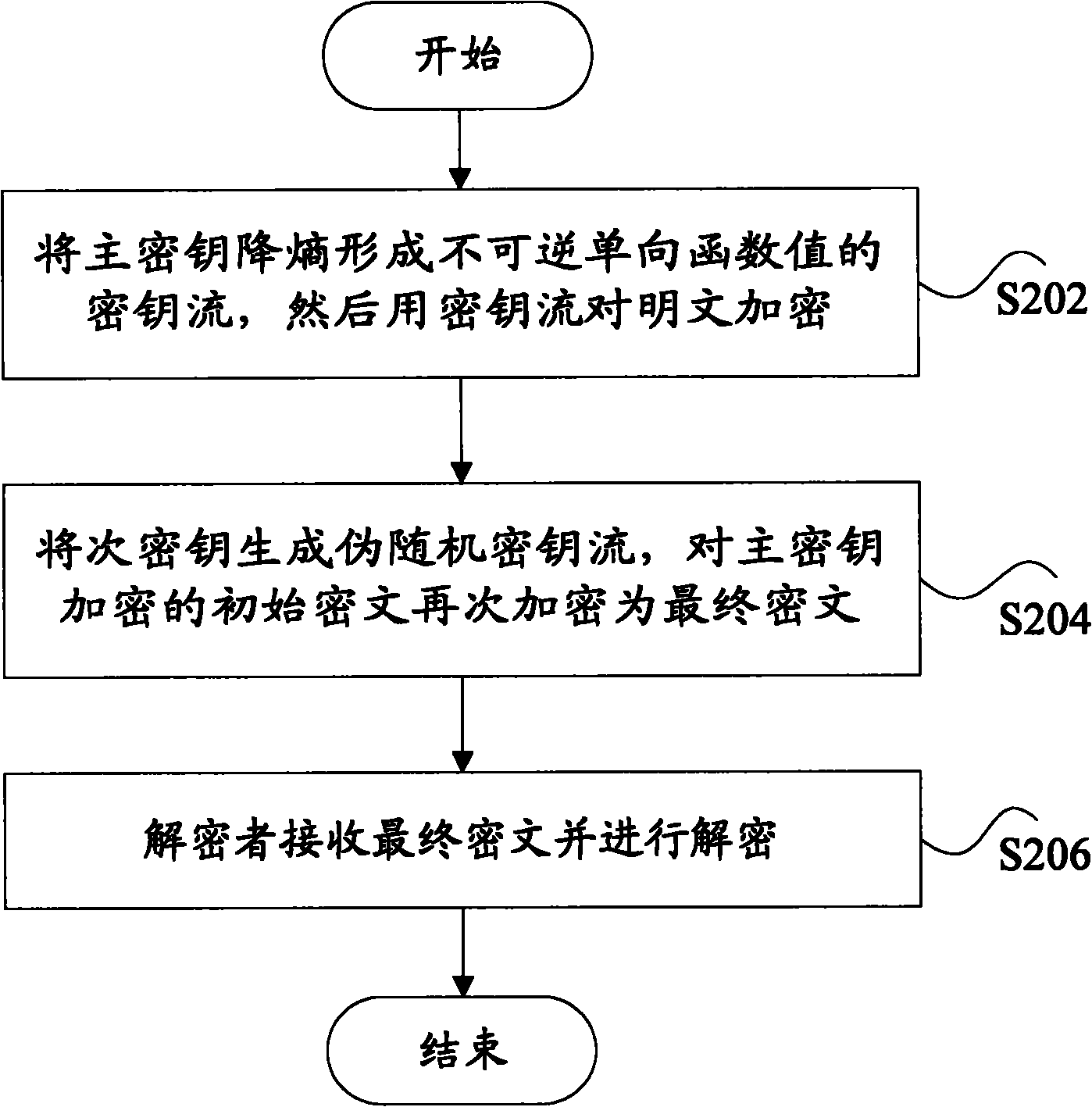 Encrypting method and device