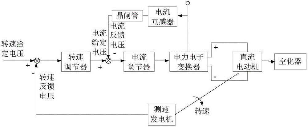 Cavitator anti-saturation PID transmission semi-physical simulation system