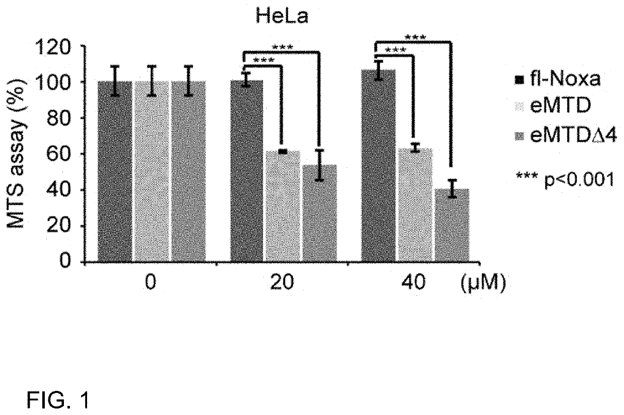 NOXA-DERIVED, CELL DEATH-INDUCING PEPTIDE eMTD