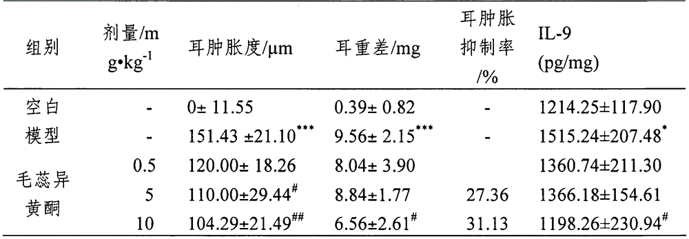 Application of calycosin in pharmacy