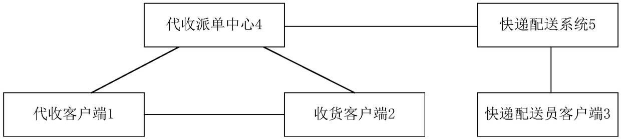 An express delivery and collection association system and method