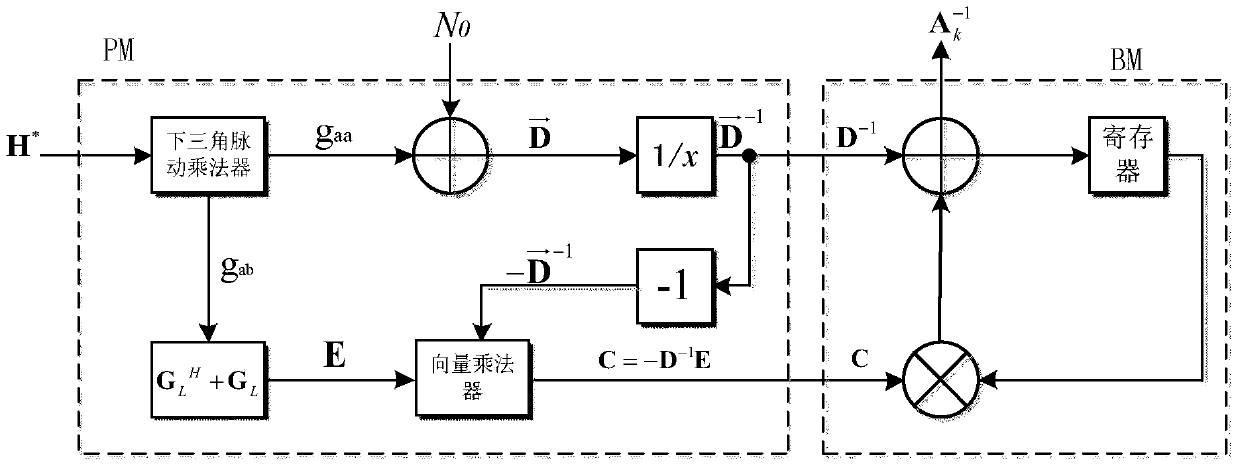 Hardware architecture and method of matrix inversion in large-scale mimo linear detection