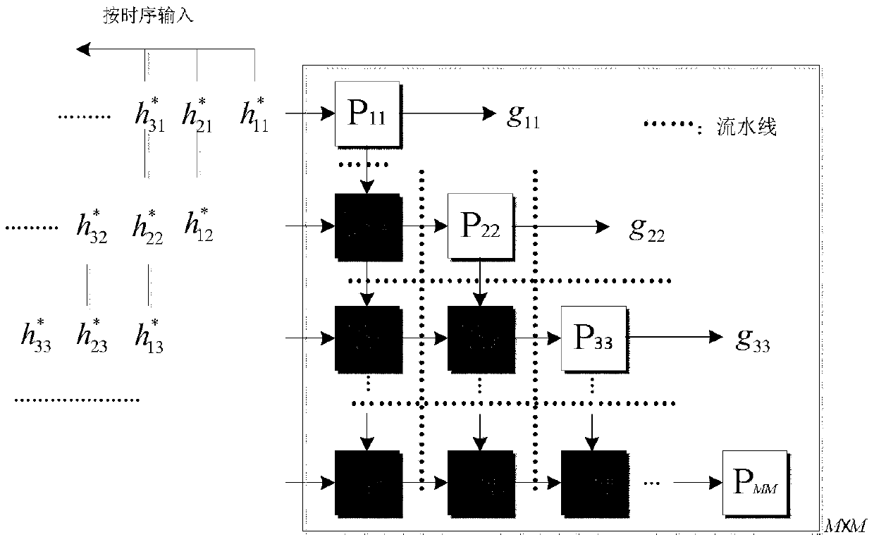 Hardware architecture and method of matrix inversion in large-scale mimo linear detection