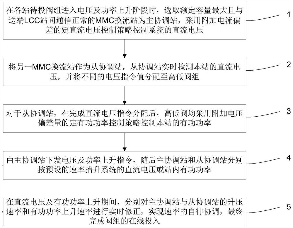 Voltage and power rise rate coordination method for three-terminal hybrid direct-current power transmission system