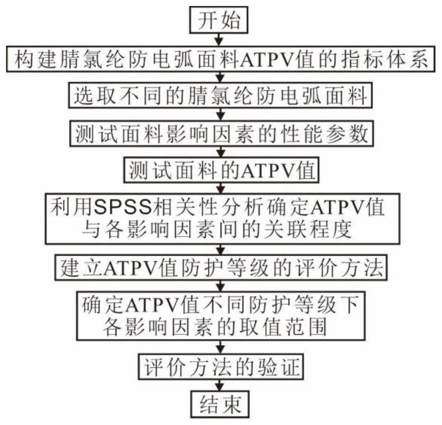 Method for evaluating ATPV value protection grade of modacrylic arc protection fabric