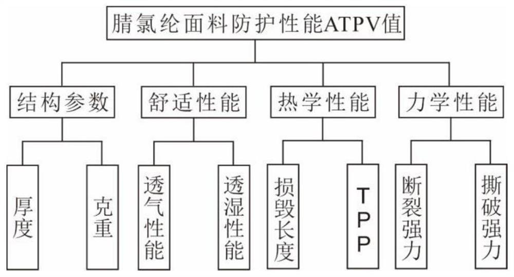 Method for evaluating ATPV value protection grade of modacrylic arc protection fabric