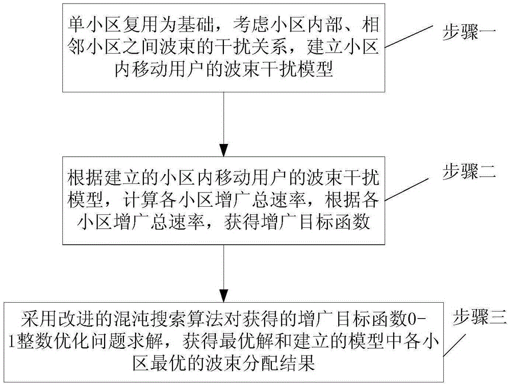 Massive MIMO multi-cell cooperative beam distribution method under millimeter wave