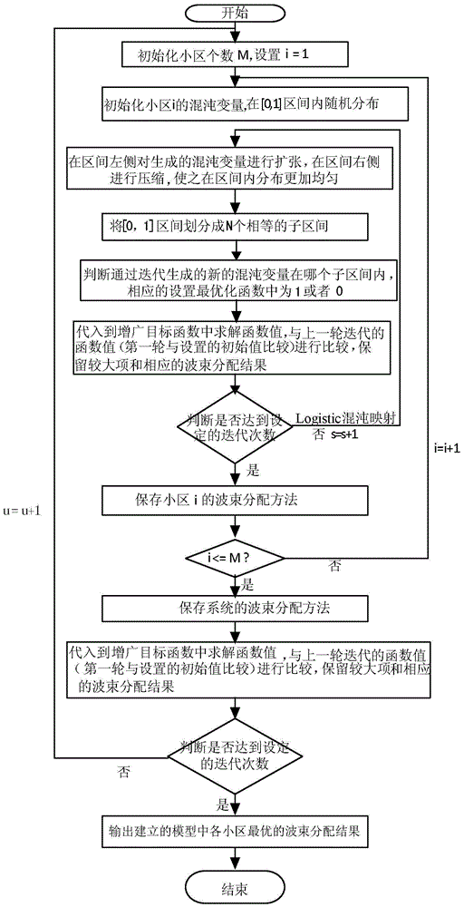 Massive MIMO multi-cell cooperative beam distribution method under millimeter wave