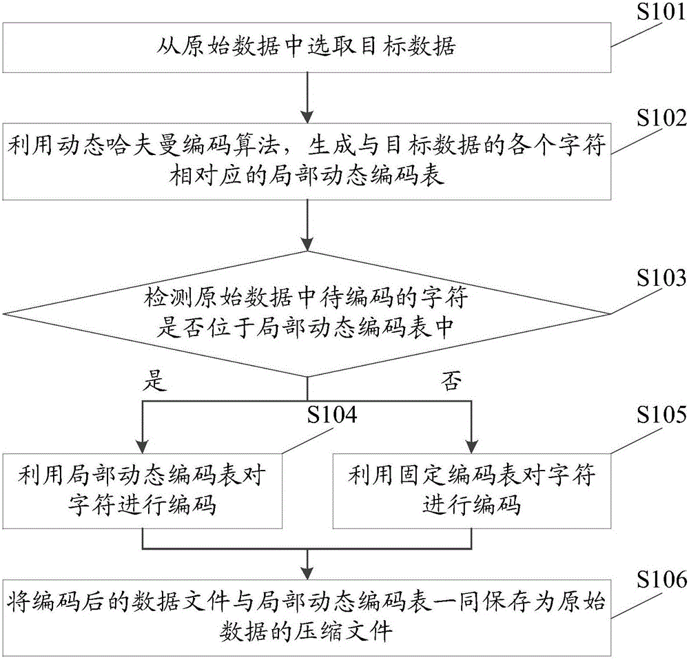 Data compression method, data compression system, data decompression method and data decompression system