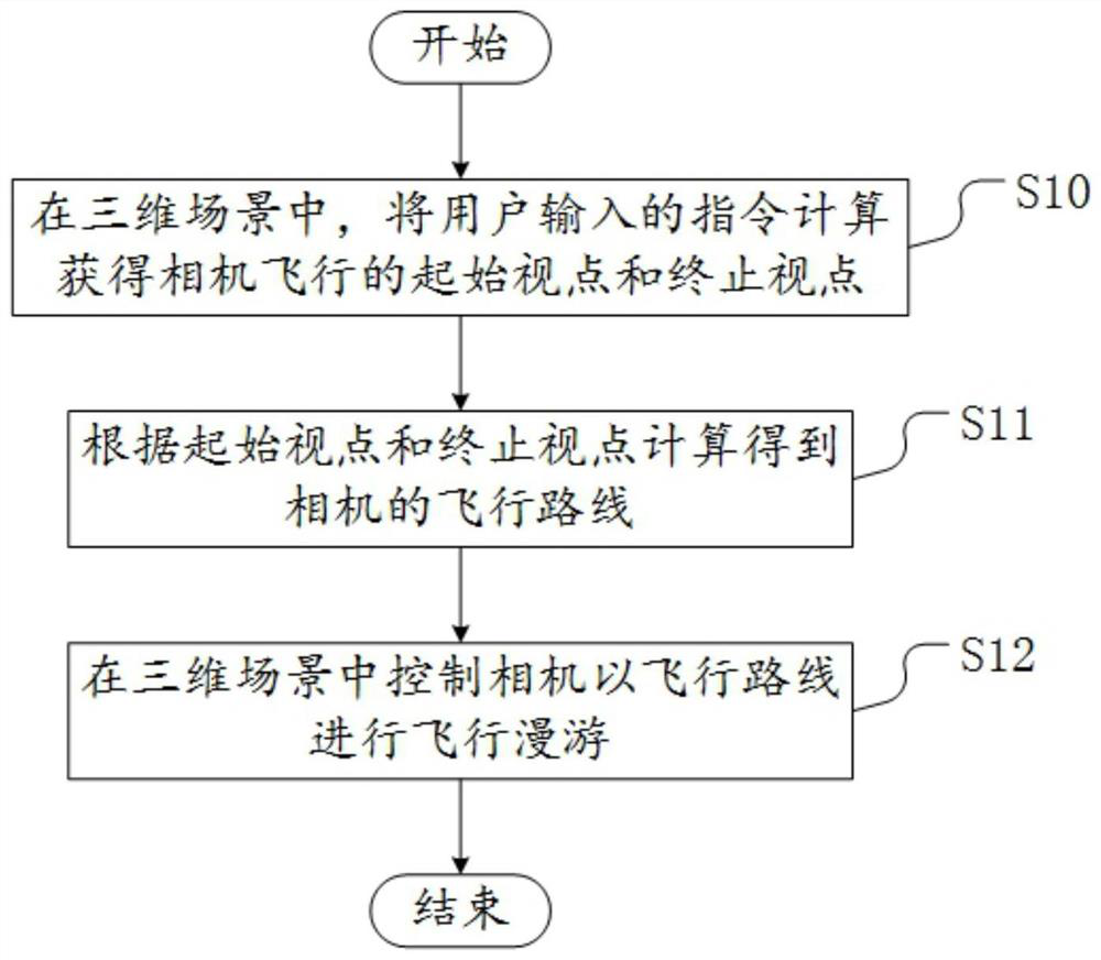 A Method of Flying and Roaming in a 3D Scene