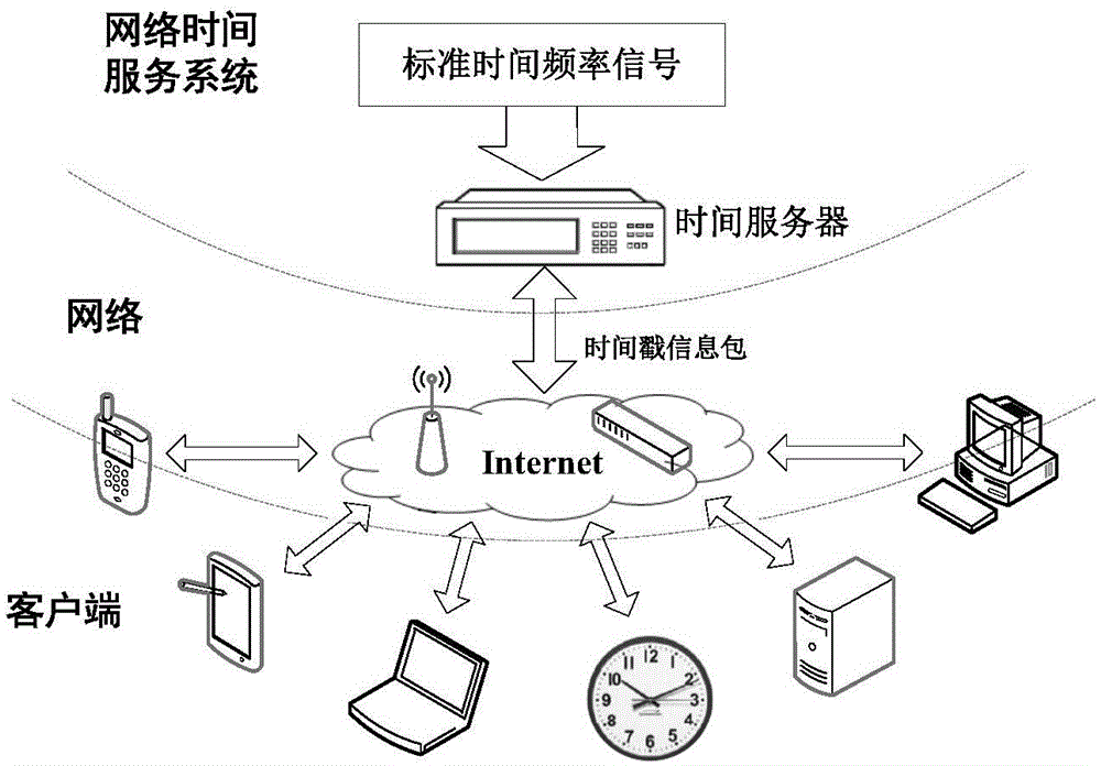 Method and system for synchronously inserting network time