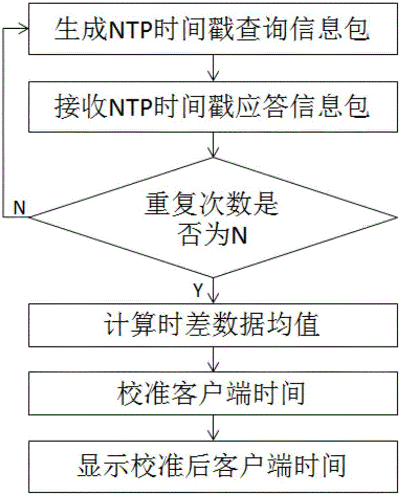 Method and system for synchronously inserting network time