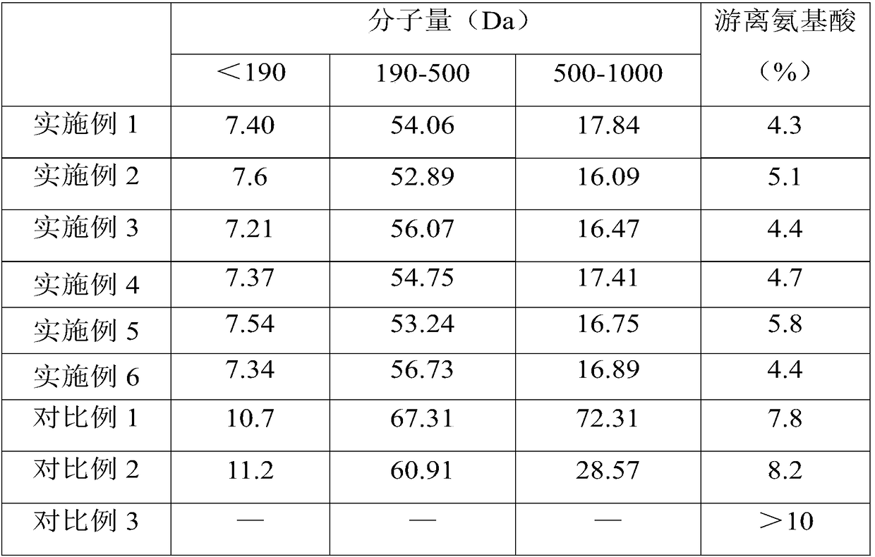 High-solubility soybean peptide as well as preparation technology and application thereof