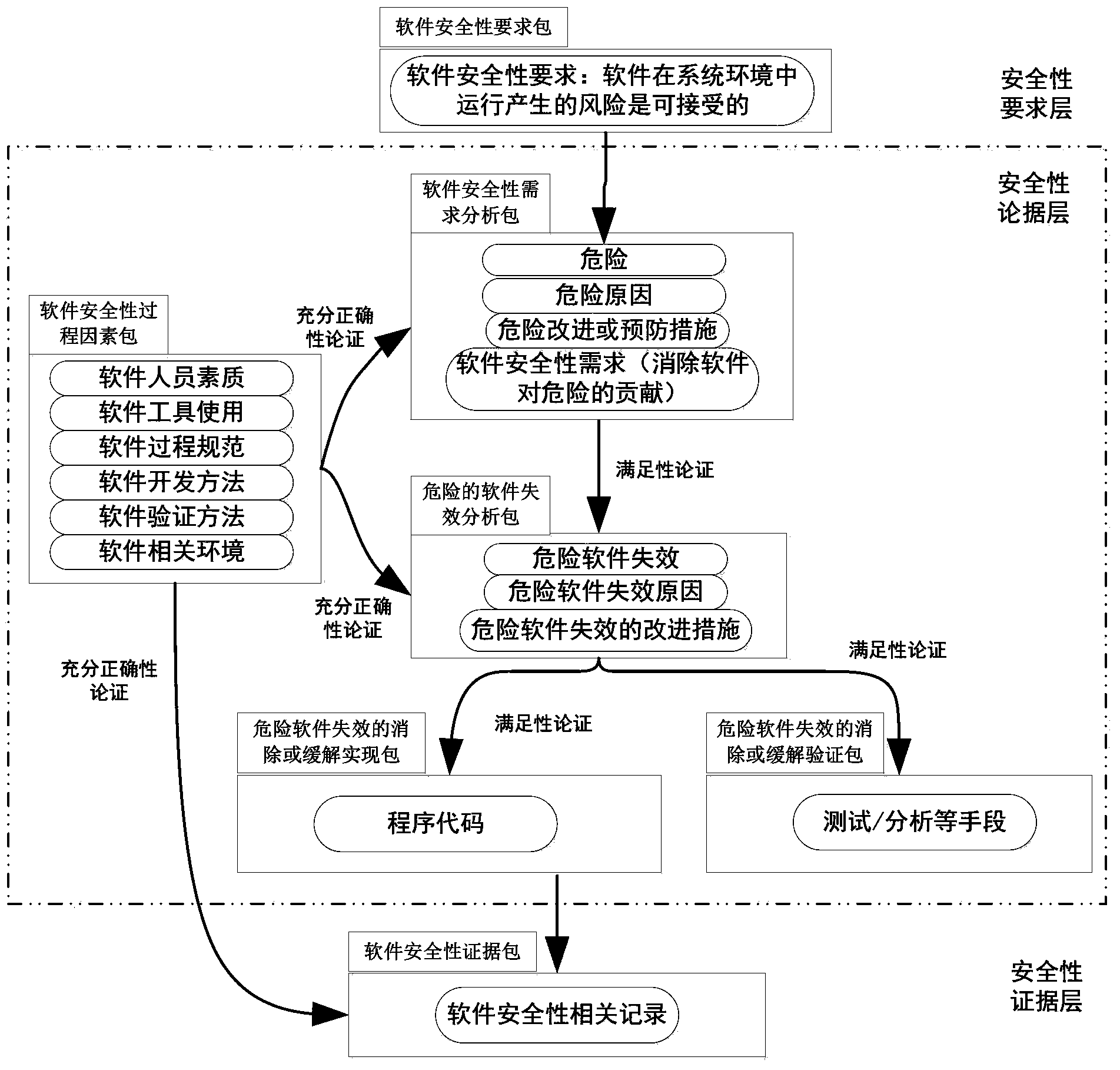 Software safety proof development method combining product and process