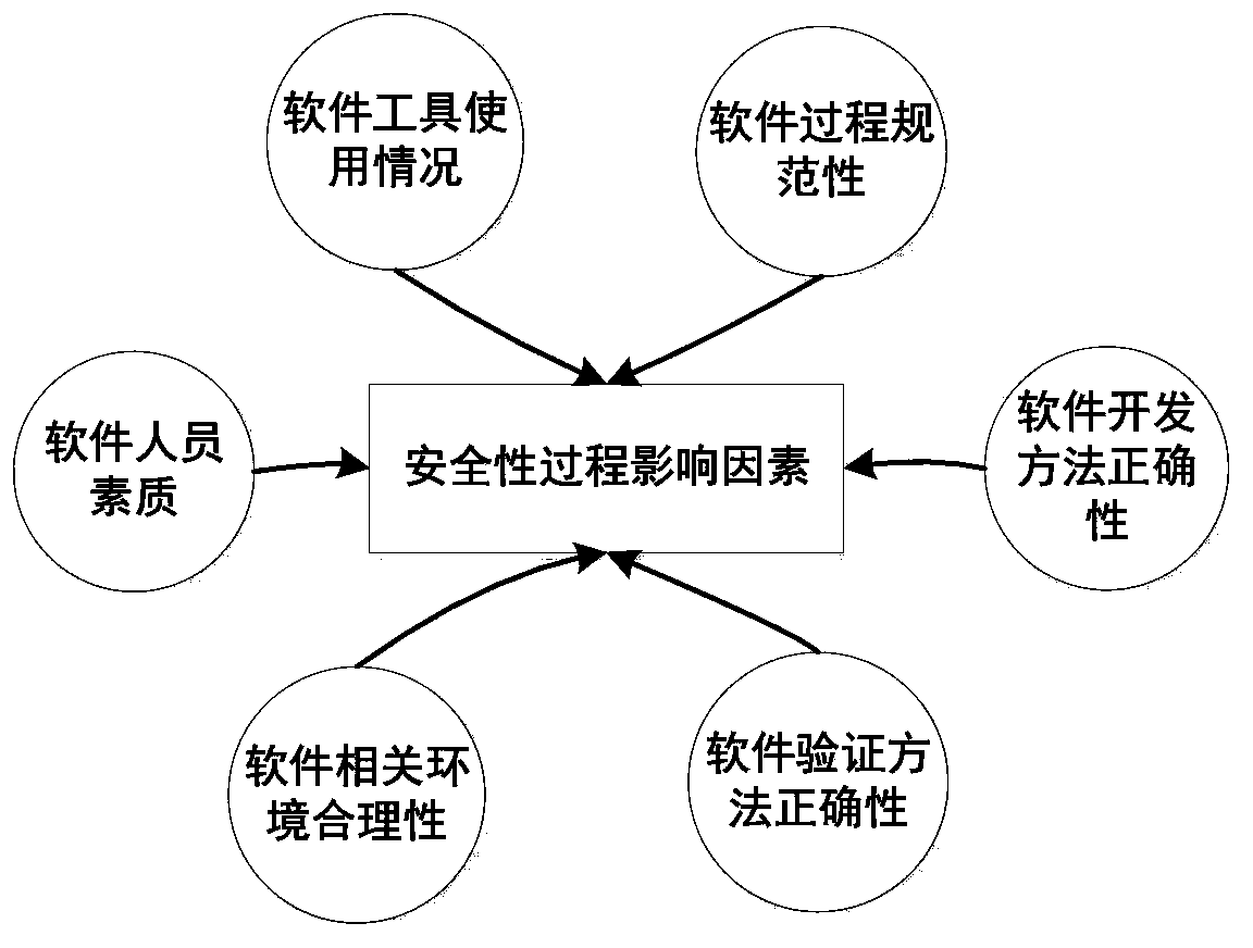 Software safety proof development method combining product and process