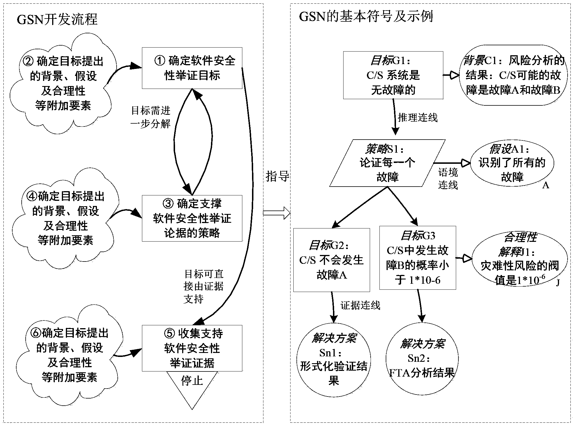 Software safety proof development method combining product and process