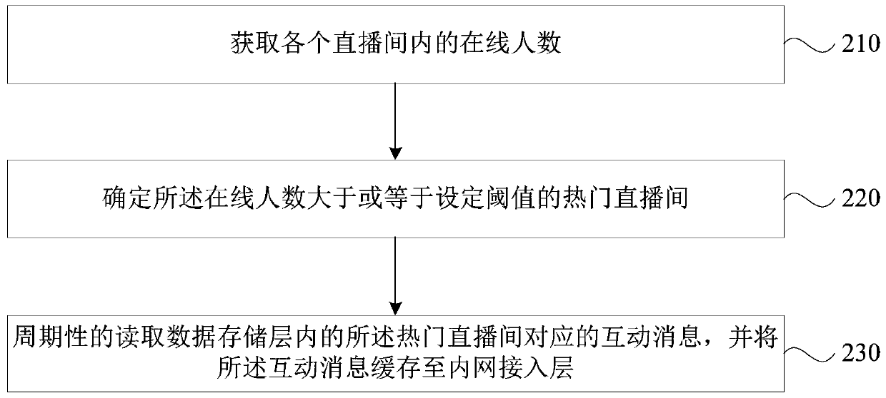 Live streaming room interaction message processing method and device, electronic equipment and storage medium