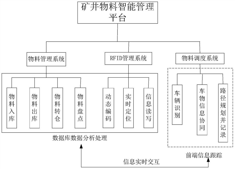 Mine auxiliary transportation intelligent management platform based on RFID technology