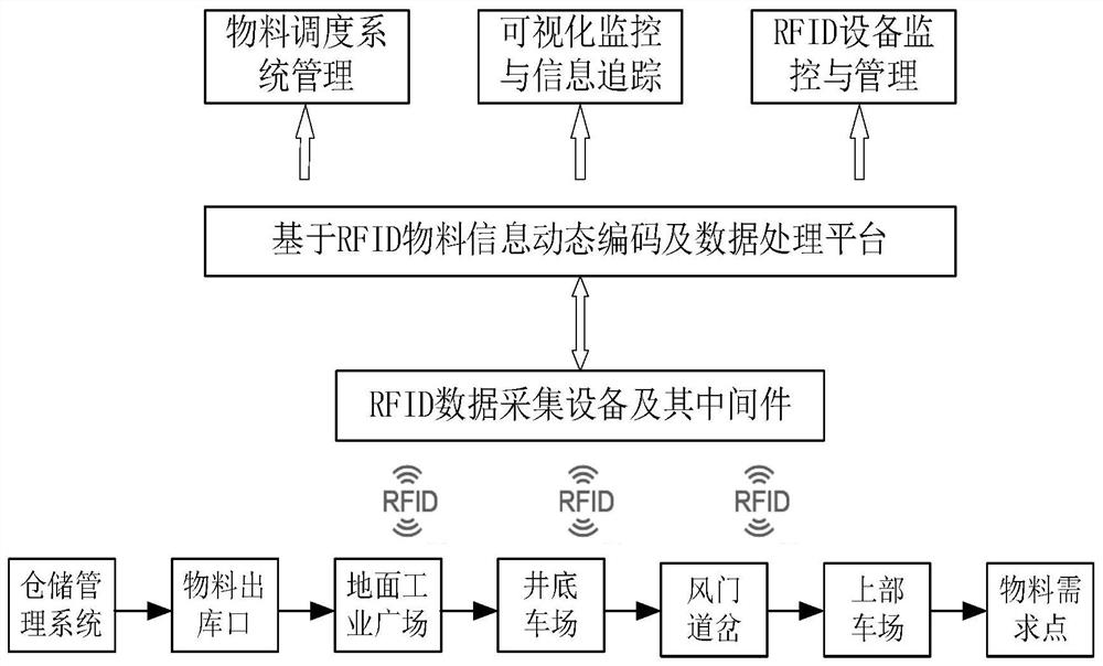 Mine auxiliary transportation intelligent management platform based on RFID technology