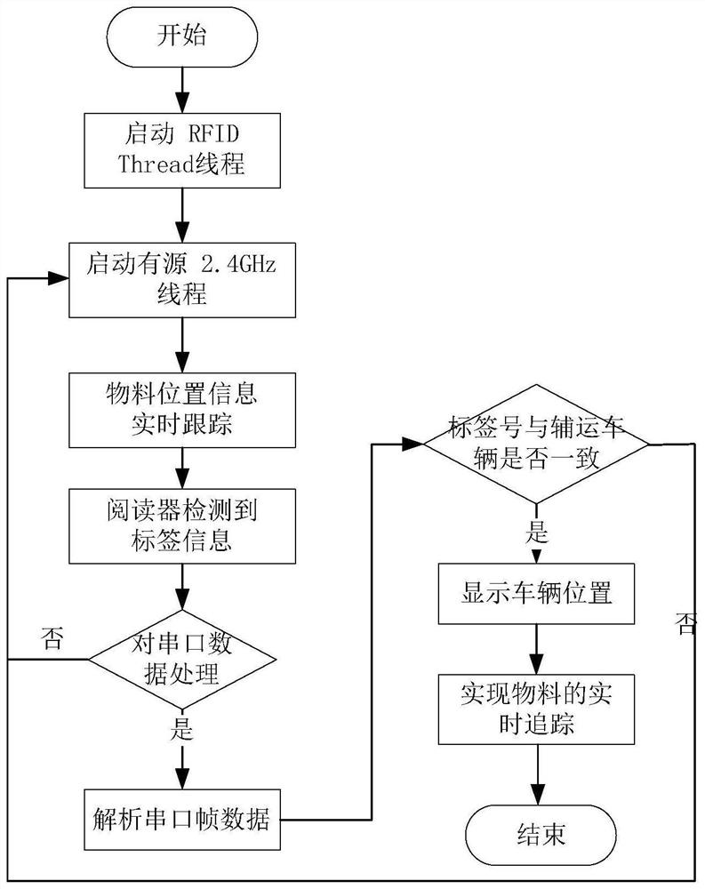 Mine auxiliary transportation intelligent management platform based on RFID technology