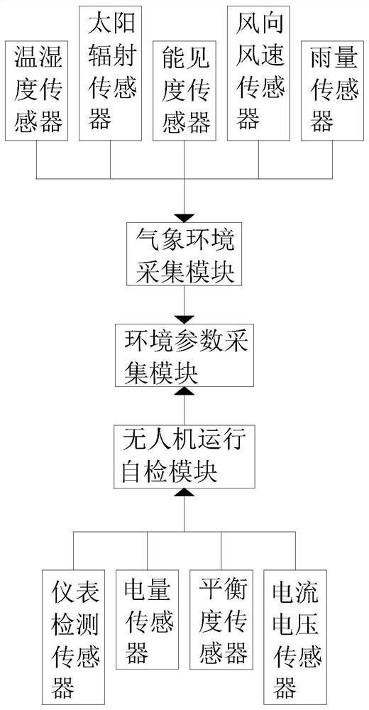 Grain depot photovoltaic roof heat preservation unmanned aerial vehicle inspection tour integrated system